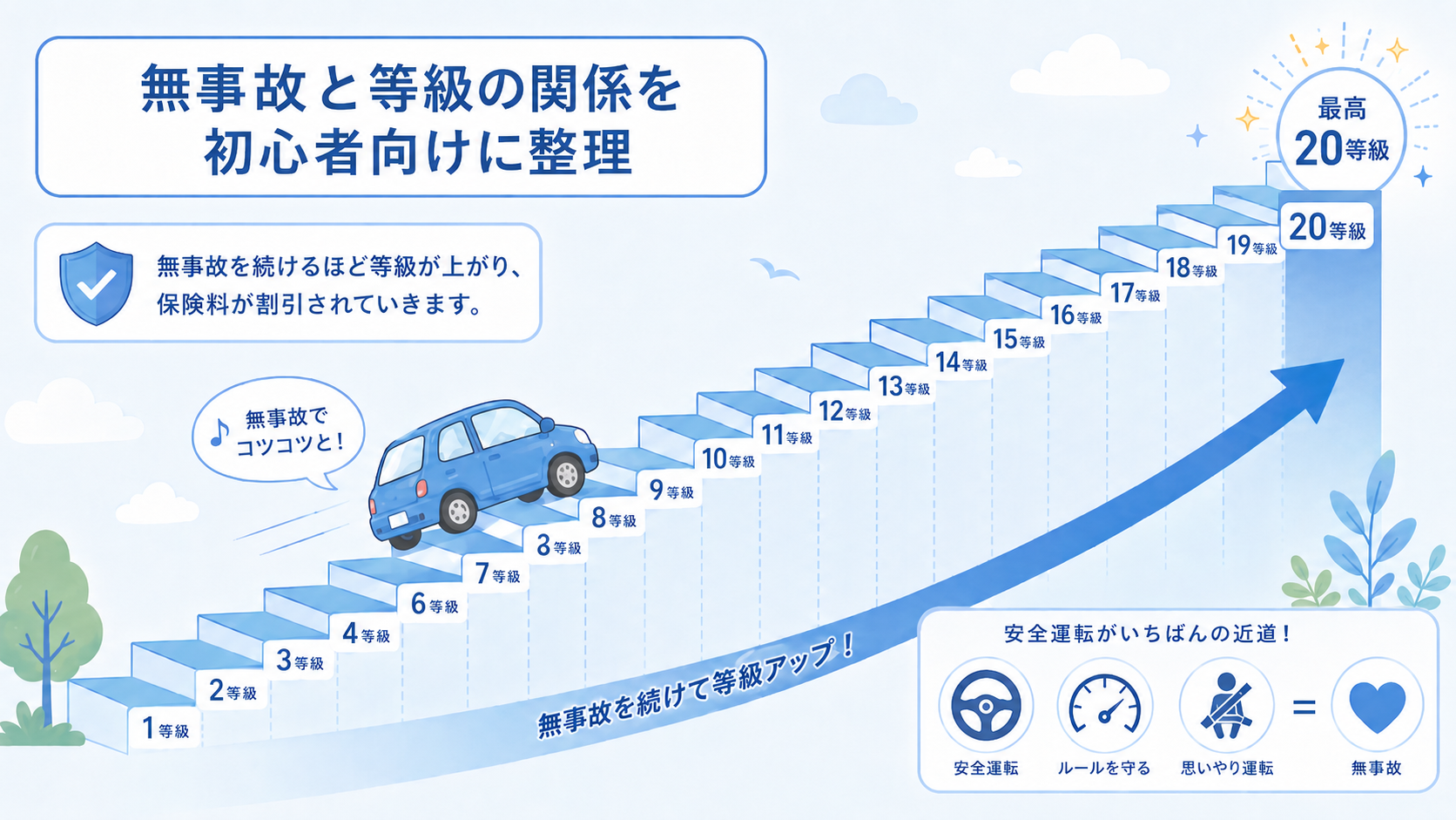 無事故と自動車保険の等級の関係を説明するイラスト