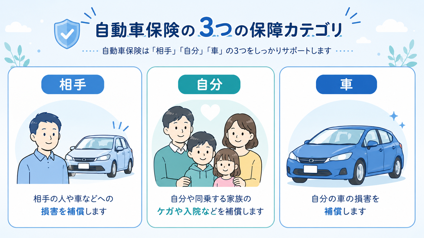 自動車保険の相手・自分・車の3つの補償カテゴリを説明する挿絵