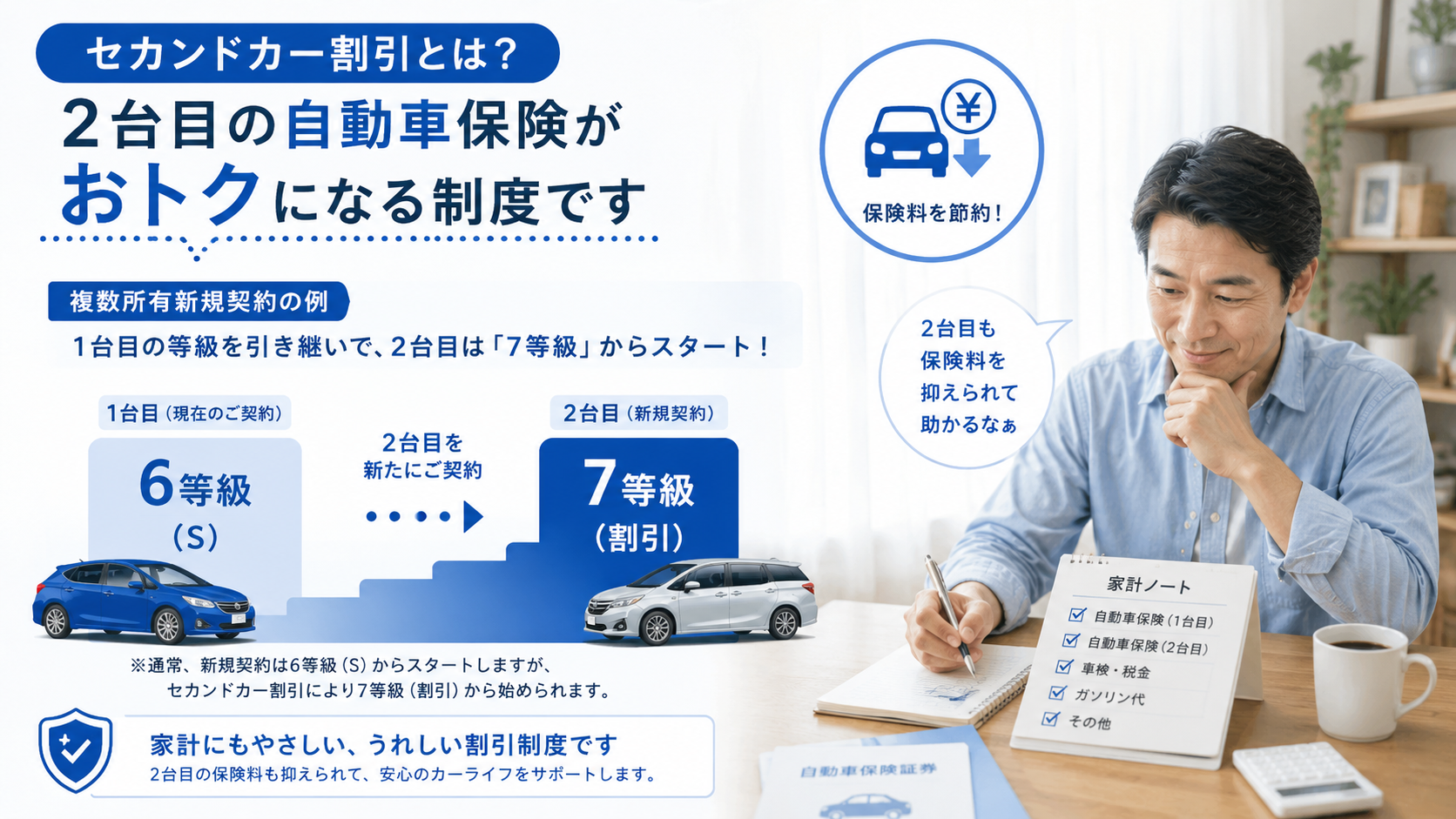 セカンドカー割引で2台目の自動車保険が7等級から始まる例を説明する挿絵