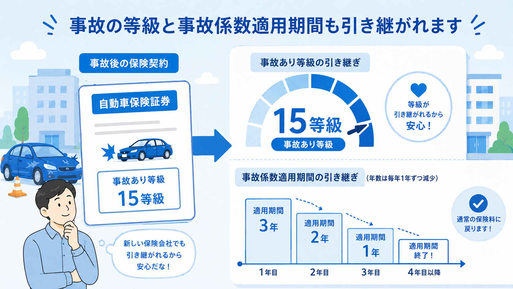 事故あり等級と事故有係数適用期間が新しい保険会社にも引き継がれることを説明するイラスト