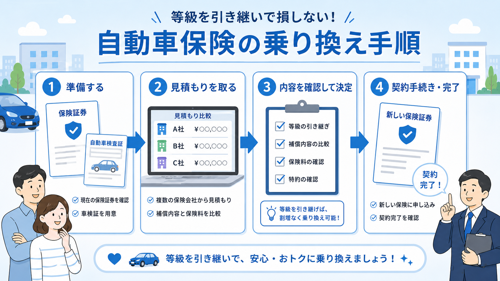 等級を引き継いで損しないための自動車保険会社変更の手順を4ステップで示すイラスト