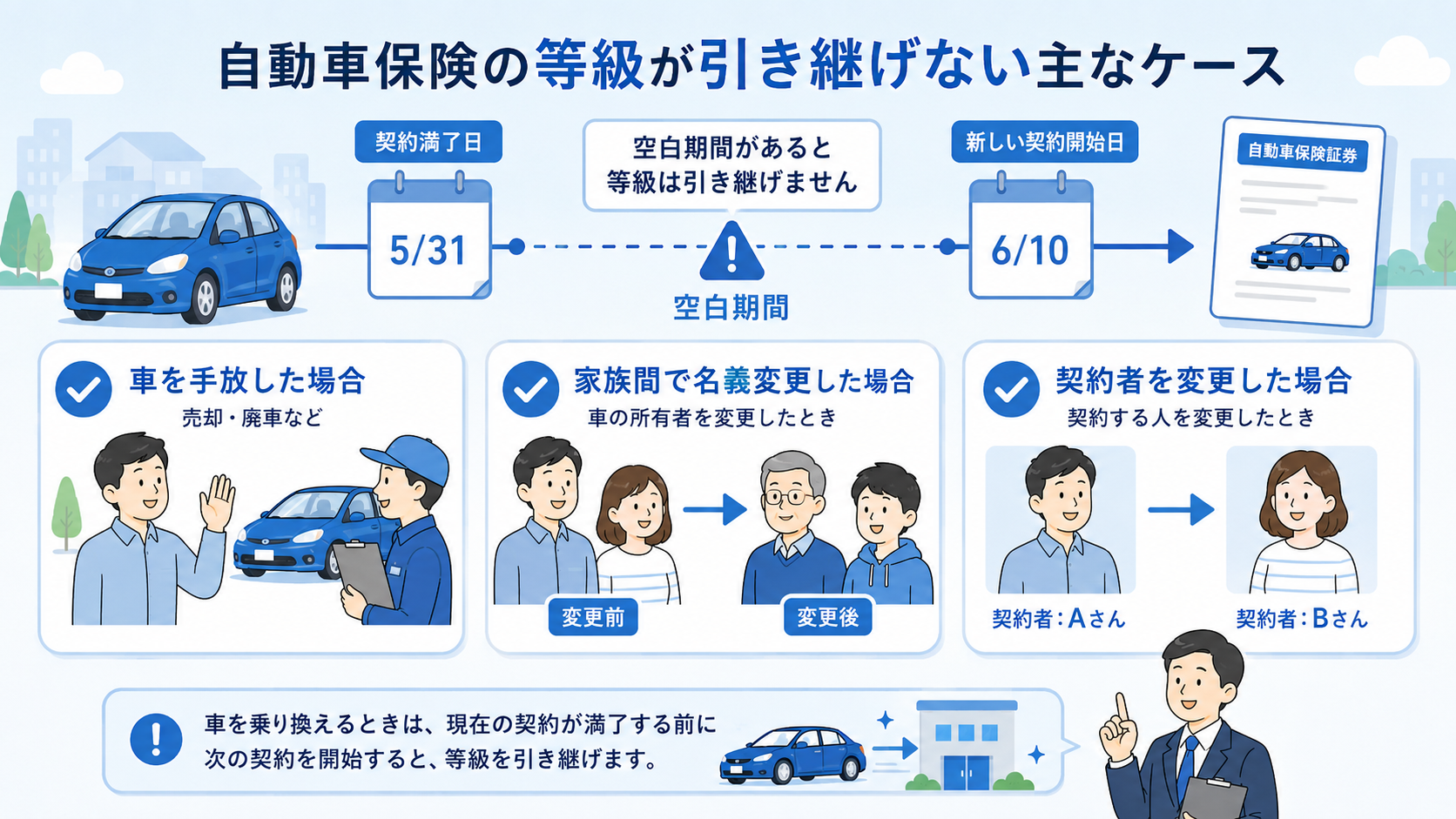 契約の空白期間や名義変更など自動車保険の等級が引き継げない主なケースを説明するイラスト
