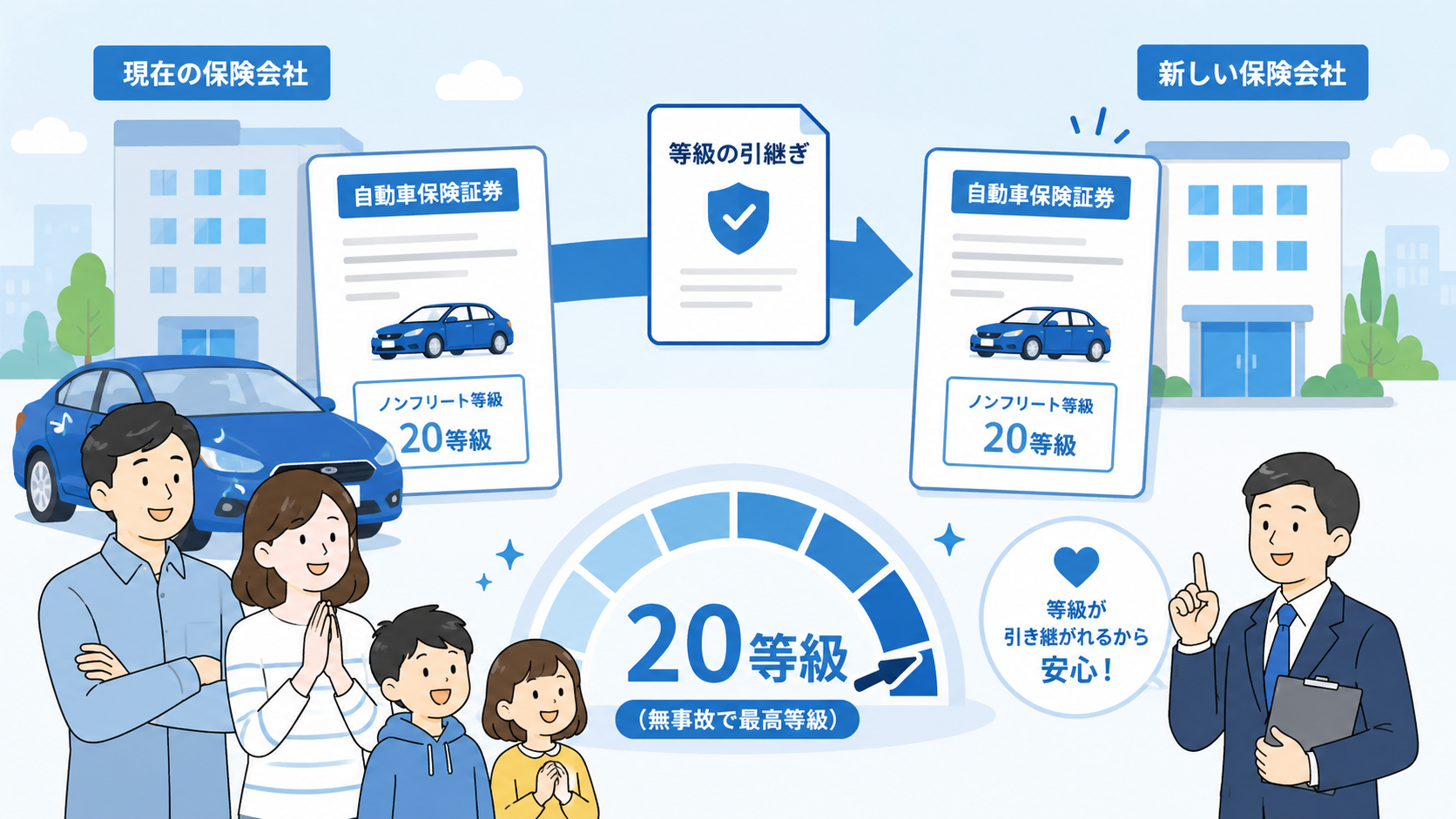 現在の保険会社から新しい保険会社へ自動車保険の等級が引き継がれる流れを示すイラスト